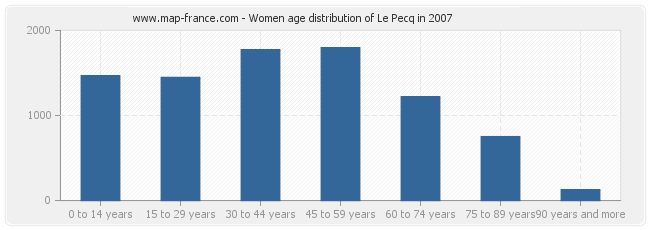 Women age distribution of Le Pecq in 2007